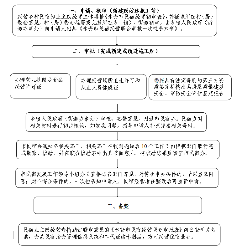 半岛bandao体育官方永安市群众当局关于印发《永安市民宿开